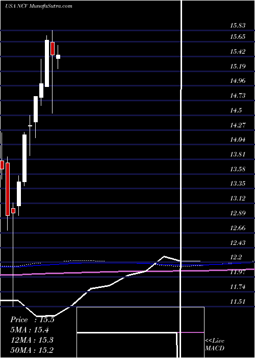  monthly chart AllianzgiConvertible