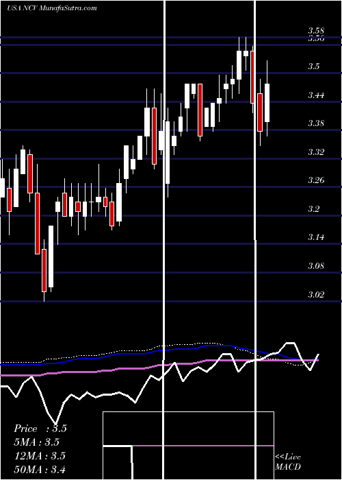  weekly chart AllianzgiConvertible