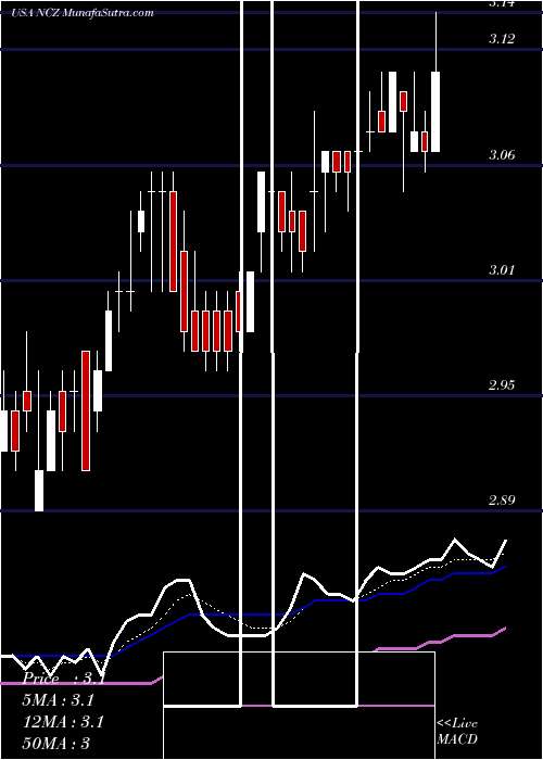  Daily chart AllianzGI Convertible & Income Fund II