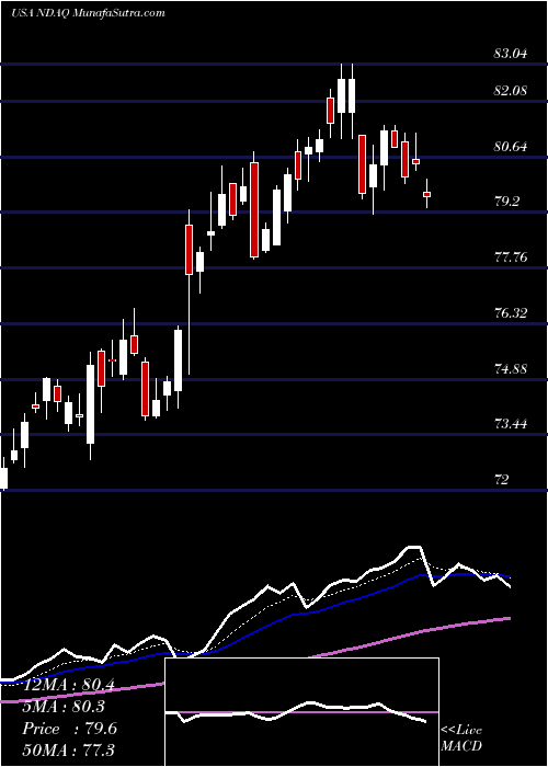  Daily chart NasdaqInc