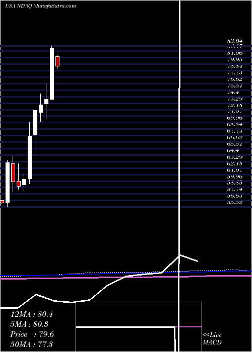  monthly chart NasdaqInc