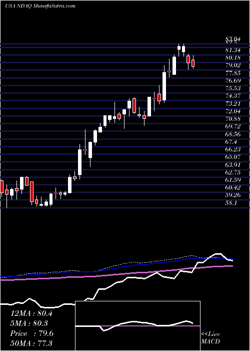  weekly chart NasdaqInc