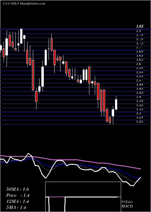  Daily chart Noodles & Company