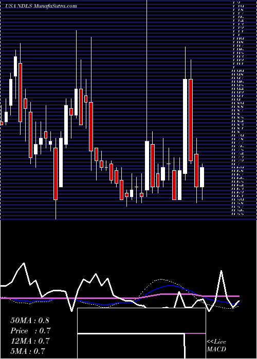  weekly chart NoodlesCompany