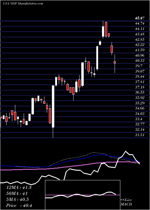  weekly chart TortoiseEnergy