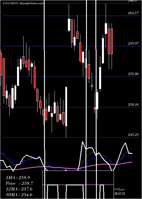  Daily chart Nordson Corporation