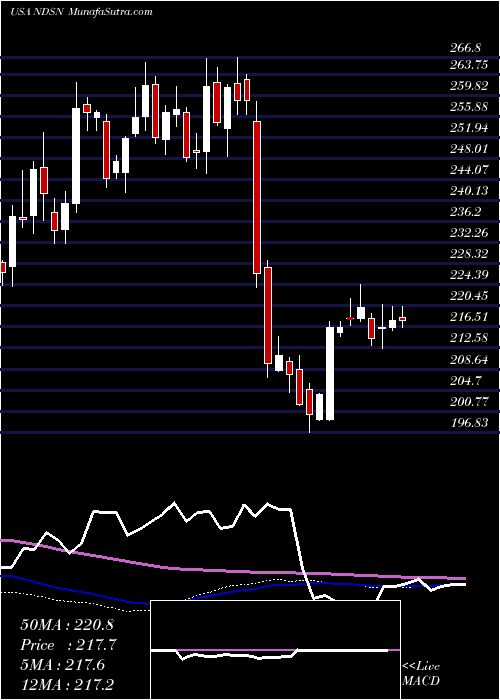  weekly chart NordsonCorporation