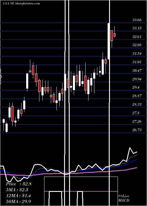  Daily chart NobleCorporation