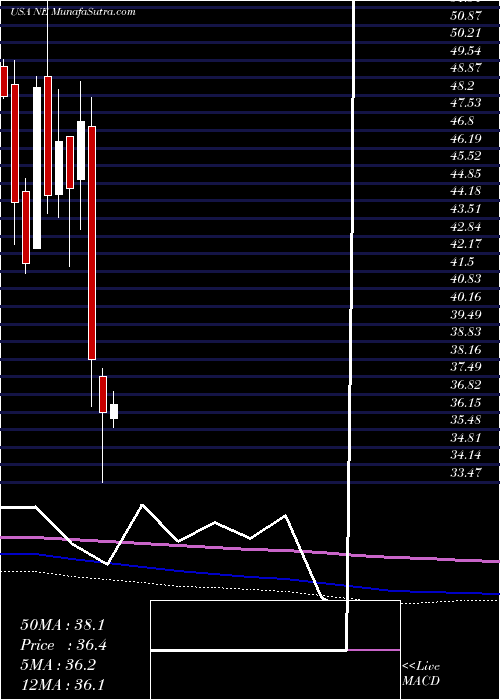  monthly chart NobleCorporation