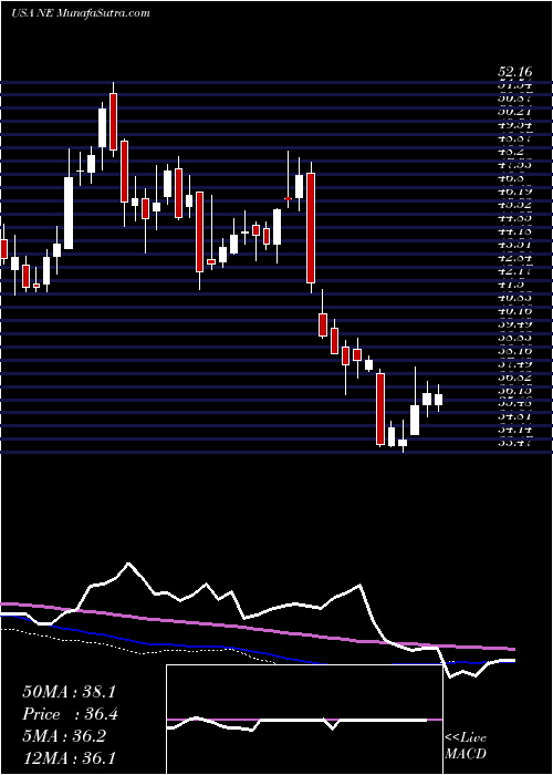  weekly chart NobleCorporation