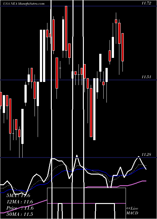  Daily chart Nuveen AMT-Free Quality Municipal Income Fund