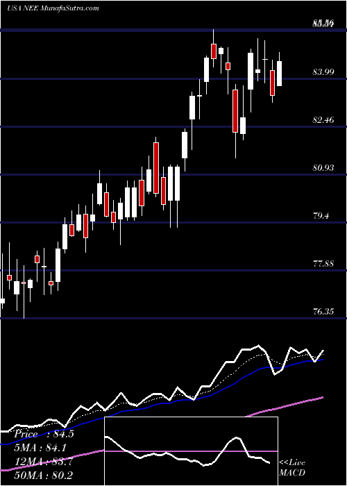  Daily chart NextEra Energy, Inc.