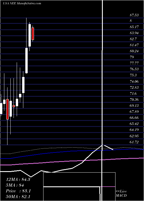  monthly chart NexteraEnergy
