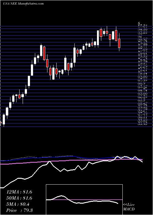  weekly chart NexteraEnergy