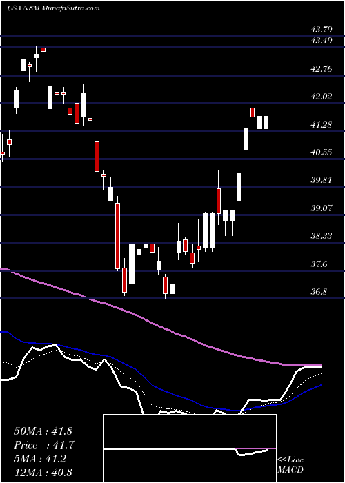  Daily chart Newmont Mining Corporation