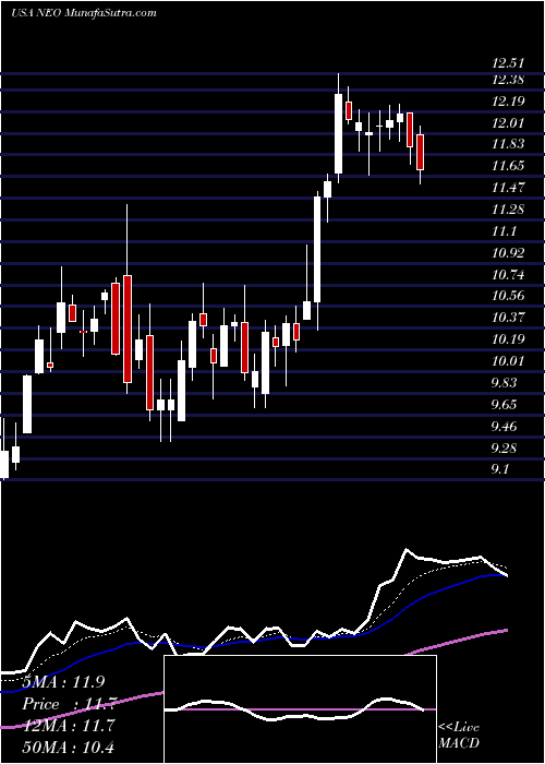 Daily chart NeogenomicsInc