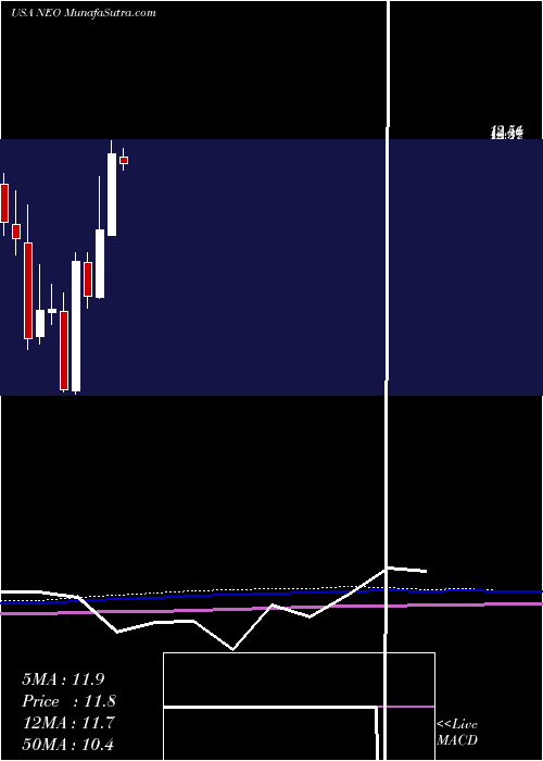  monthly chart NeogenomicsInc