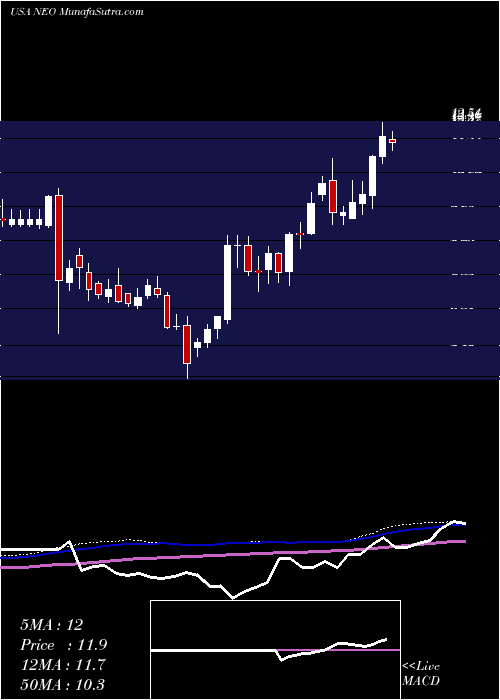  weekly chart NeogenomicsInc
