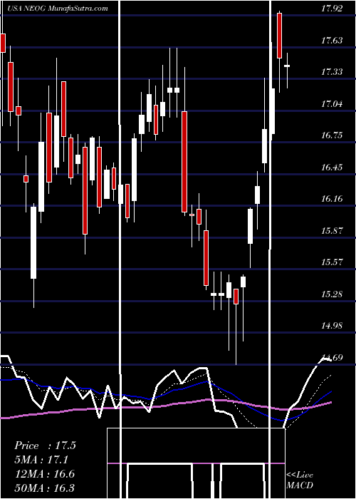  Daily chart NeogenCorporation