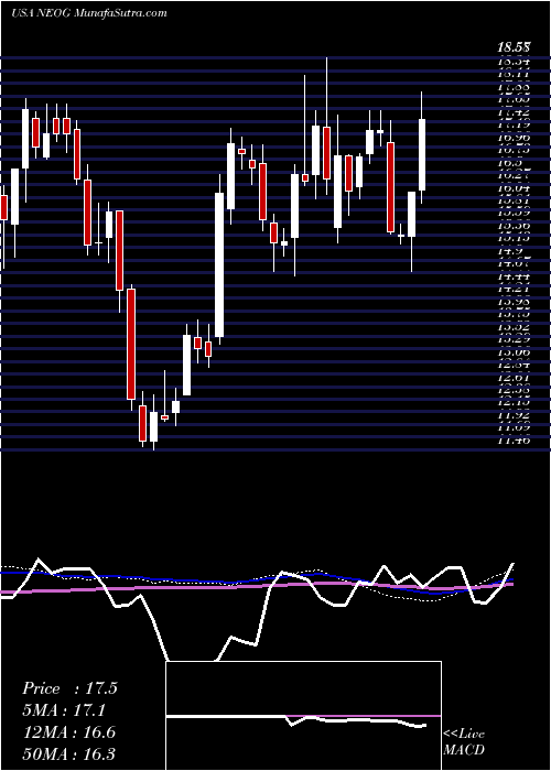  weekly chart NeogenCorporation