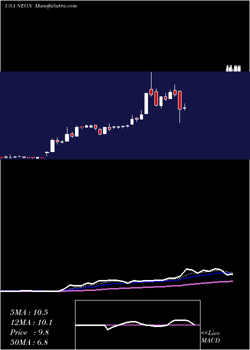  Daily chart Neonode Inc.