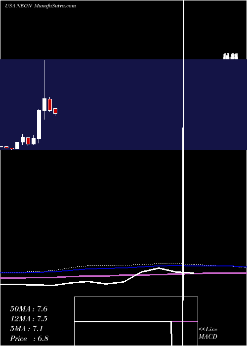  monthly chart NeonodeInc