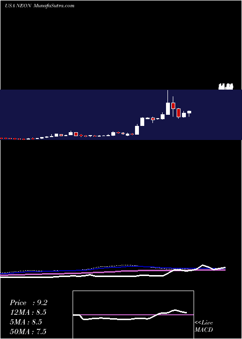  weekly chart NeonodeInc