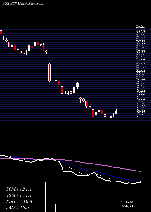  Daily chart NexteraEnergy