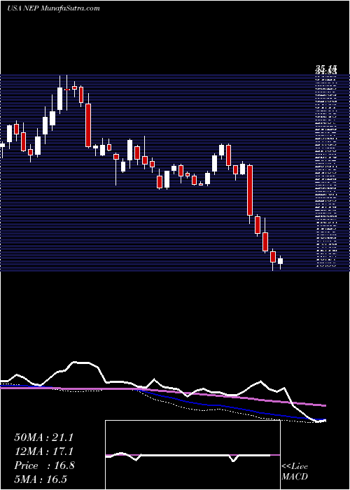  weekly chart NexteraEnergy