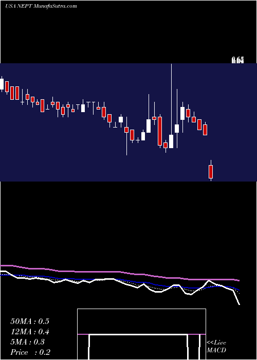  Daily chart NeptuneWellness