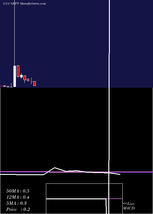  monthly chart NeptuneWellness
