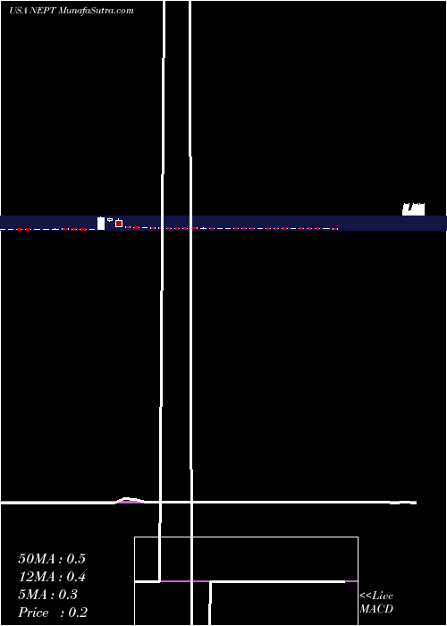  weekly chart NeptuneWellness