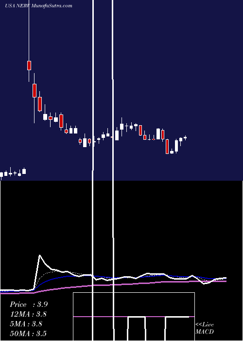  Daily chart MinervaNeurosciences