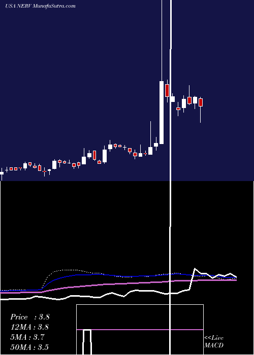  weekly chart MinervaNeurosciences