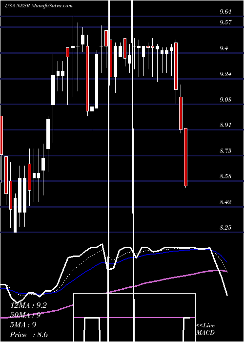  Daily chart National Energy Services Reunited Corp.