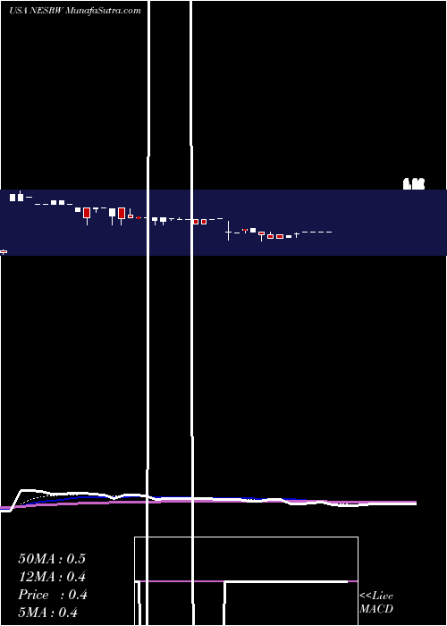  Daily chart NationalEnergy