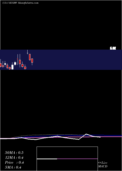  monthly chart NationalEnergy