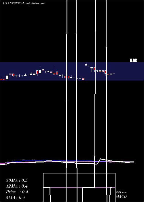  weekly chart NationalEnergy