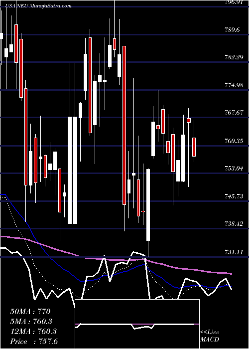  Daily chart NewMarket Corporation