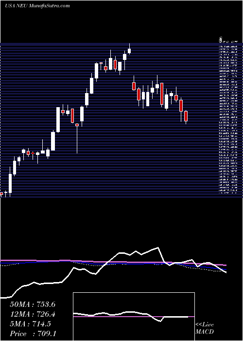  weekly chart NewmarketCorporation