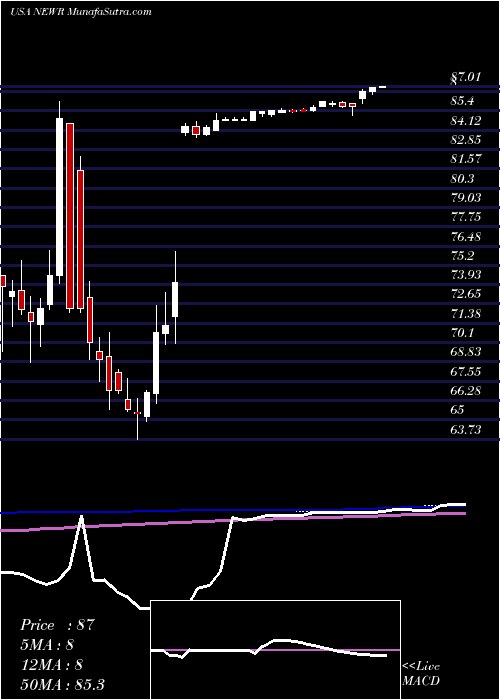  weekly chart NewRelic