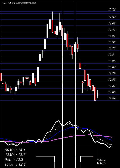  Daily chart Newtek Business Services Corp.