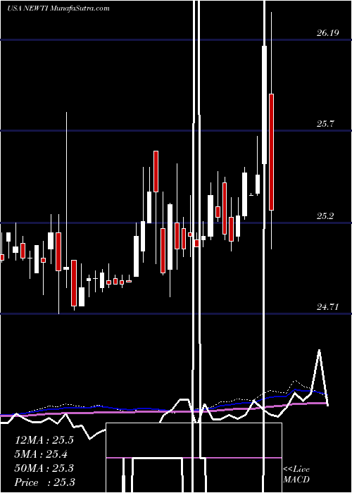  weekly chart NewtekBusiness