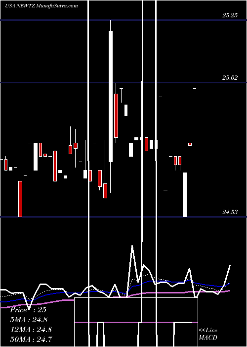  Daily chart Newtek Business Services Corp.
