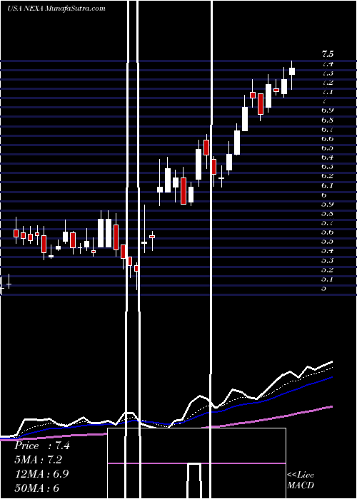  Daily chart NexaResources