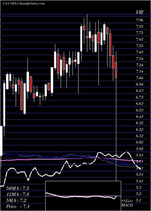  weekly chart NexaResources