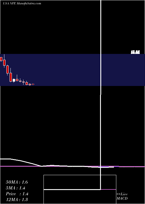  monthly chart NewFortress