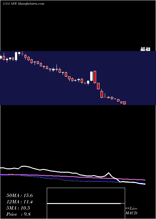  weekly chart NewFortress