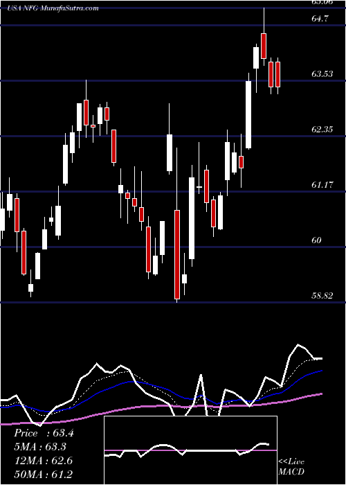  Daily chart National Fuel Gas Company