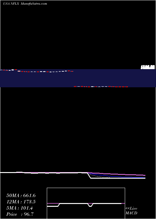  Daily chart NetflixInc